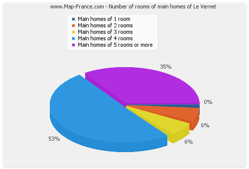 Number of rooms of main homes of Le Vernet